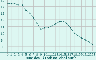 Courbe de l'humidex pour Cap Cpet (83)