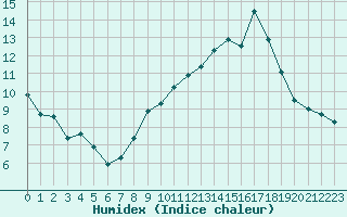 Courbe de l'humidex pour Aberporth