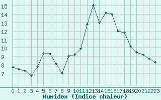 Courbe de l'humidex pour Saint-Amans (48)