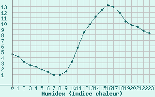 Courbe de l'humidex pour Gurande (44)