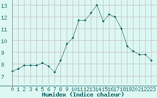 Courbe de l'humidex pour Saint-Georges-d'Oleron (17)