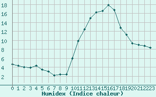 Courbe de l'humidex pour Bourg-Saint-Maurice (73)