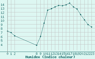 Courbe de l'humidex pour Marseille - Saint-Loup (13)