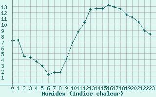 Courbe de l'humidex pour Bourg-Saint-Andol (07)