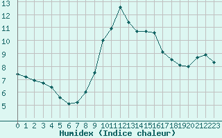 Courbe de l'humidex pour Milford Haven