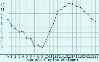 Courbe de l'humidex pour Ciudad Real (Esp)