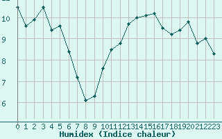 Courbe de l'humidex pour Sarzeau (56)