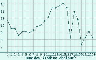Courbe de l'humidex pour Strathallan