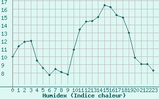 Courbe de l'humidex pour Dinard (35)