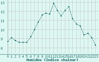 Courbe de l'humidex pour Terschelling Hoorn