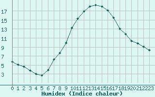 Courbe de l'humidex pour Saint Veit Im Pongau