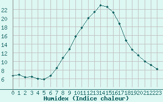 Courbe de l'humidex pour Dellach Im Drautal