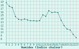 Courbe de l'humidex pour Saint-Bonnet-de-Four (03)