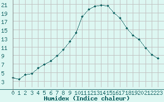 Courbe de l'humidex pour Molina de Aragn