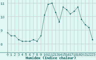 Courbe de l'humidex pour Toulouse-Blagnac (31)