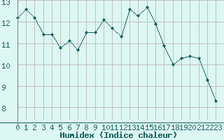 Courbe de l'humidex pour Plymouth (UK)