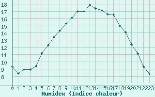 Courbe de l'humidex pour As