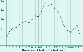 Courbe de l'humidex pour Luedenscheid