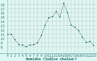 Courbe de l'humidex pour Luxeuil (70)