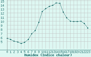 Courbe de l'humidex pour Kuusiku