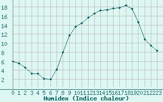 Courbe de l'humidex pour Ballyhaise, Cavan