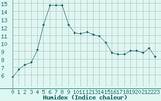 Courbe de l'humidex pour Agde (34)