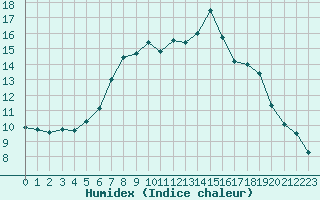 Courbe de l'humidex pour Rhyl