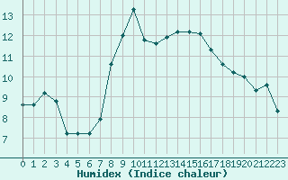 Courbe de l'humidex pour Santander (Esp)