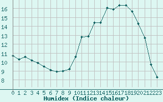 Courbe de l'humidex pour Sorcy-Bauthmont (08)