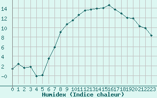 Courbe de l'humidex pour Temelin