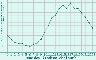 Courbe de l'humidex pour Chivres (Be)