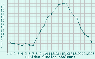 Courbe de l'humidex pour Evreux (27)