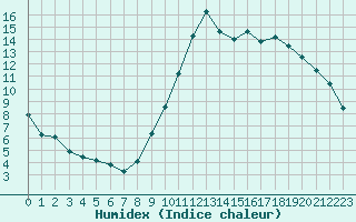 Courbe de l'humidex pour Herbault (41)