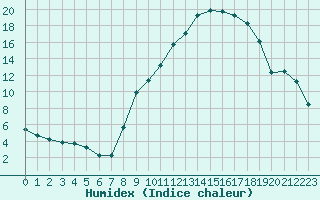 Courbe de l'humidex pour Villefontaine (38)