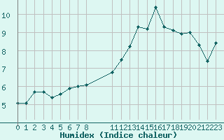 Courbe de l'humidex pour Anvers (Be)