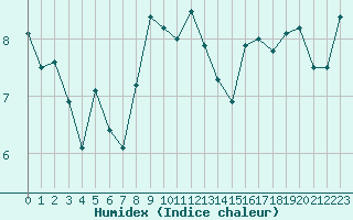 Courbe de l'humidex pour Aubenas - Lanas (07)