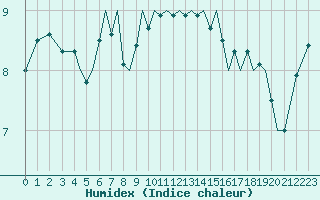 Courbe de l'humidex pour Guernesey (UK)