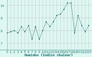 Courbe de l'humidex pour Plymouth (UK)