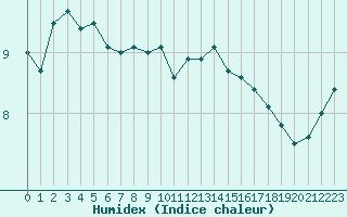 Courbe de l'humidex pour Shoeburyness