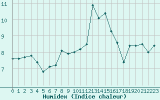 Courbe de l'humidex pour Les Attelas