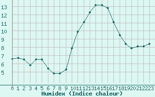 Courbe de l'humidex pour Saint-Brieuc (22)