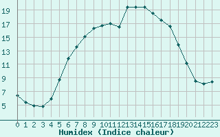 Courbe de l'humidex pour Fet I Eidfjord