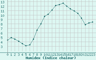 Courbe de l'humidex pour Ble - Binningen (Sw)