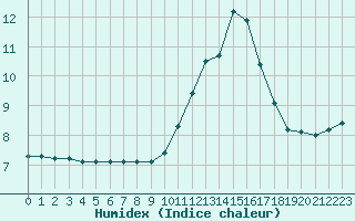 Courbe de l'humidex pour Saint-Jean-de-Vedas (34)