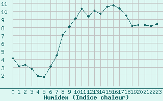 Courbe de l'humidex pour Shoeburyness