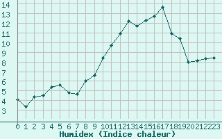 Courbe de l'humidex pour Montauban (82)