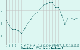 Courbe de l'humidex pour Malin Head