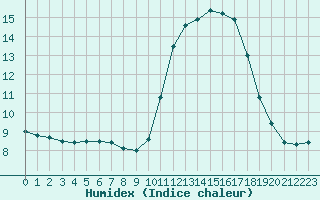 Courbe de l'humidex pour Samatan (32)