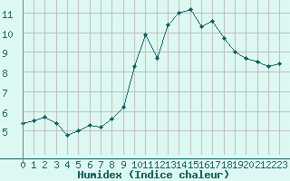 Courbe de l'humidex pour Trgueux (22)