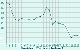 Courbe de l'humidex pour Alenon (61)